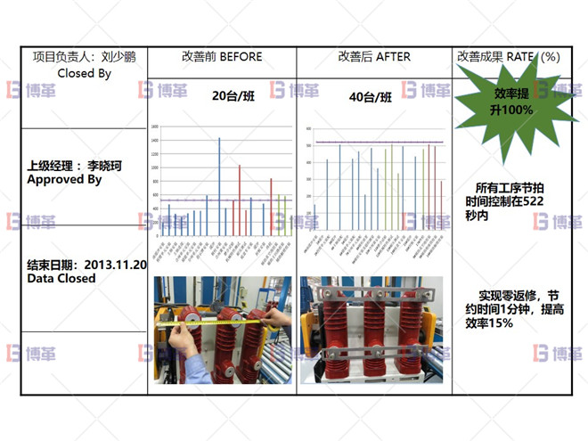 某開關(guān)行業(yè)斷路器生產(chǎn)線效率提升案例 項(xiàng)目改善總結(jié)