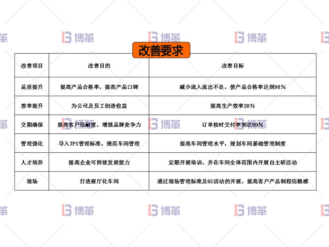 電動(dòng)工具精益改善案例 改善要求