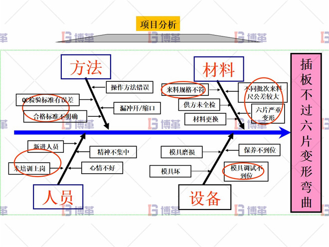 插板檢具改善 項目分析