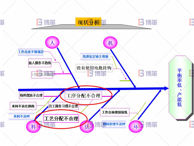 組裝工段線平衡改善 項目現(xiàn)狀