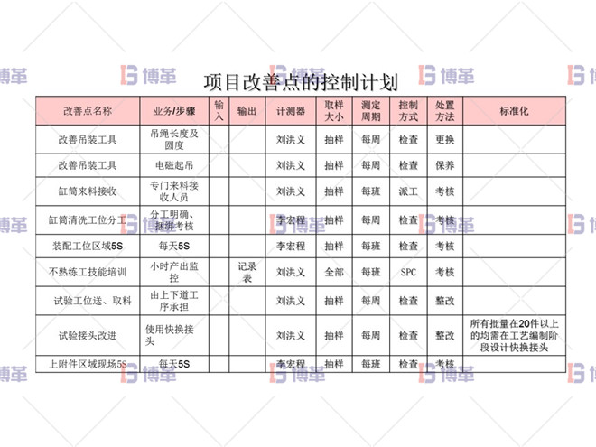 改善點(diǎn)控制計(jì)劃