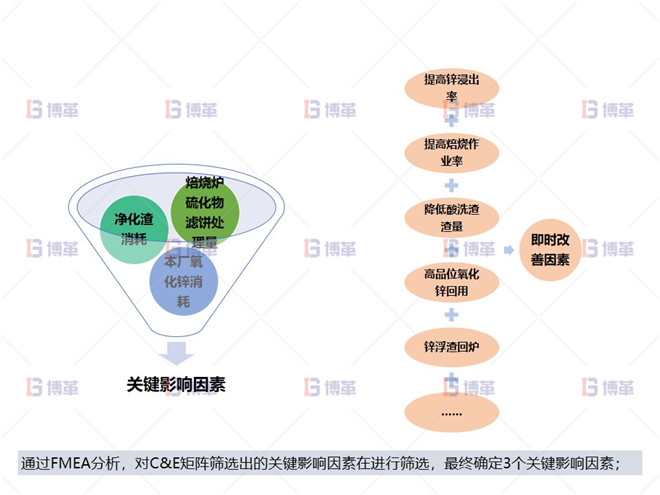 關鍵影響因素分析