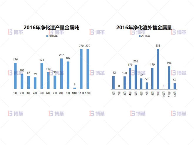 凈化渣產量、銷售現(xiàn)狀