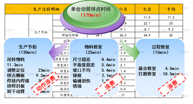 機(jī)械行業(yè)結(jié)構(gòu)件生產(chǎn)效率提升案例 影響動(dòng)臂拼點(diǎn)效率原因分析-1