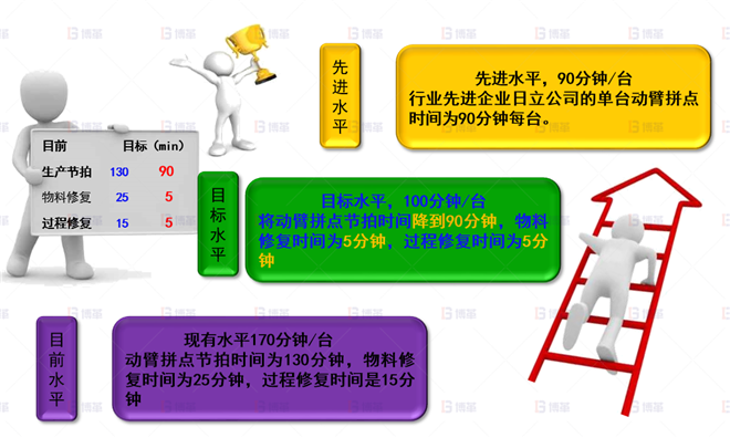 機(jī)械行業(yè)結(jié)構(gòu)件生產(chǎn)效率提升案例 改善目標(biāo)設(shè)定