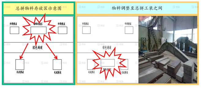 機(jī)械行業(yè)結(jié)構(gòu)件生產(chǎn)效率提升案例 總拼物料存放區(qū)調(diào)整