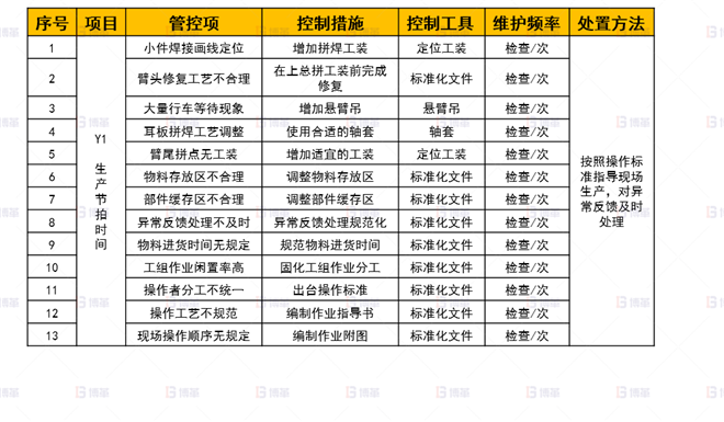 機(jī)械行業(yè)結(jié)構(gòu)件生產(chǎn)效率提升案例 標(biāo)準(zhǔn)化-控制計(jì)劃