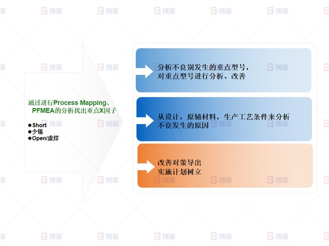 電子行業(yè)SMT不良率降低案例 項(xiàng)目規(guī)劃