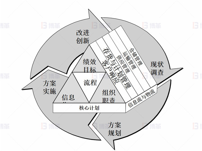 上海某醫(yī)療器械廠存貨周轉(zhuǎn)率提升案例 供應(yīng)鏈核心計劃與方法論