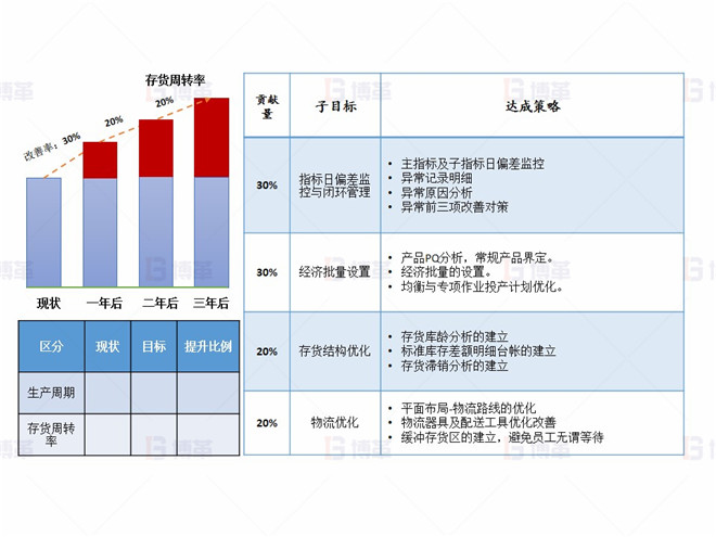 上海某醫(yī)療器械廠存貨周轉(zhuǎn)率提升案例 目標(biāo)設(shè)定以及達(dá)成策略