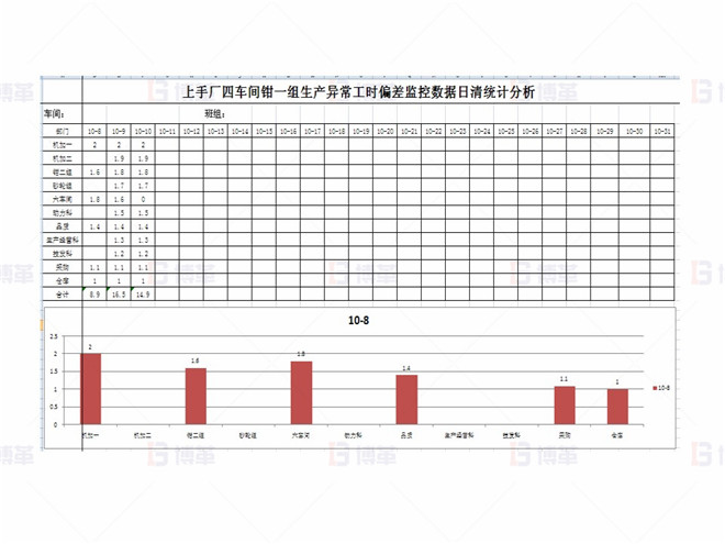 上海某醫(yī)療器械廠存貨周轉(zhuǎn)率提升案例 子指標(biāo)偏差監(jiān)控-生產(chǎn)異常工時