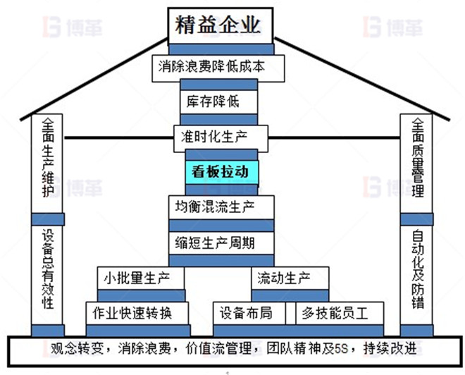 LED照明企業(yè)精益生產(chǎn)推進(jìn)案例 精益生產(chǎn)能幫助企業(yè)哪些呢？