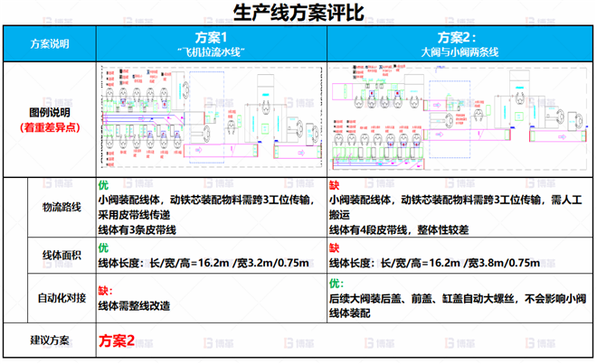 某電子閥體行業(yè)線體改善案例 車間產(chǎn)能不足，無法達到產(chǎn)能目標