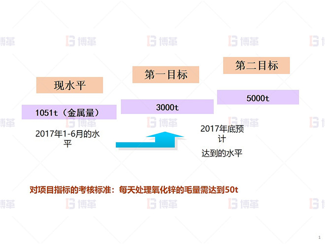 某鉛鋅冶煉廠外購氧化鋅生產(chǎn)優(yōu)化案例 基線與目標(biāo)