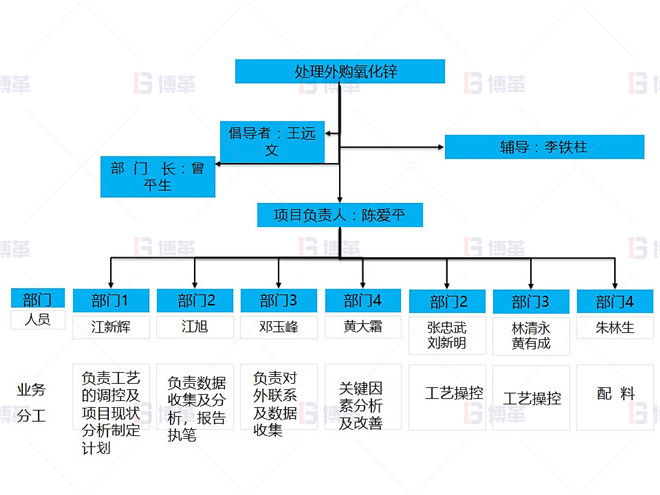 某鉛鋅冶煉廠外購氧化鋅生產(chǎn)優(yōu)化案例 團(tuán)隊組成