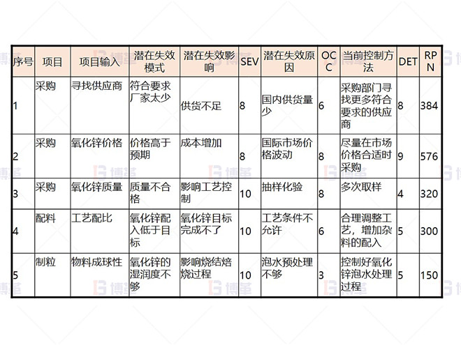 某鉛鋅冶煉廠外購氧化鋅生產(chǎn)優(yōu)化案例 FMEA