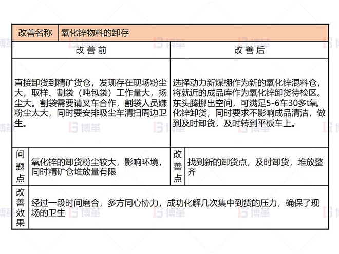 某鉛鋅冶煉廠外購氧化鋅生產(chǎn)優(yōu)化案例 即時改善2