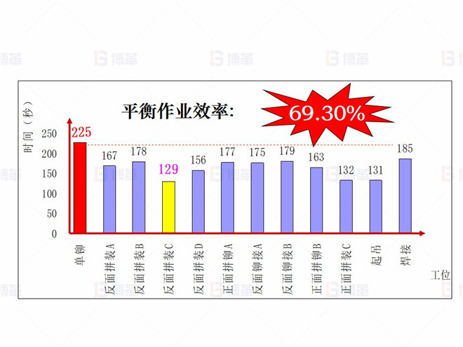 機械行業(yè)（大型車架生產(chǎn)）精益現(xiàn)場改善案例 現(xiàn)狀調(diào)查4