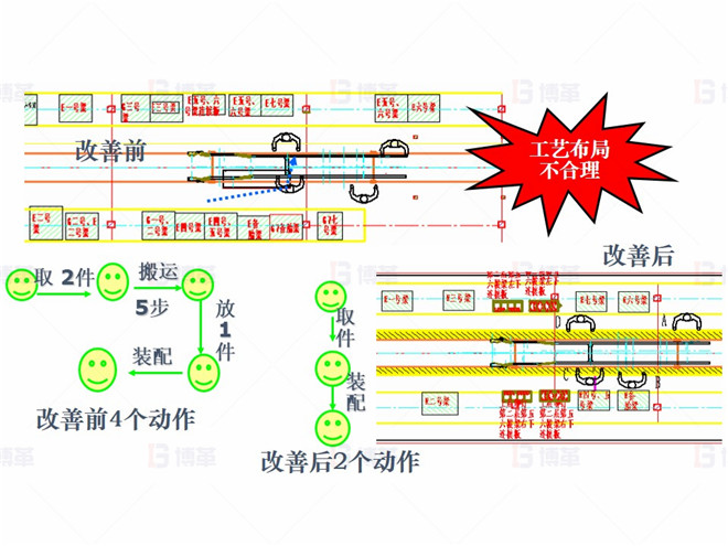 機械行業(yè)（大型車架生產(chǎn)）精益現(xiàn)場改善案例 對策1-減少動作浪費