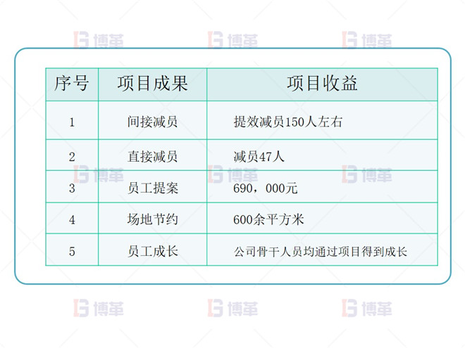 電子行業(yè)產(chǎn)能提升改善案例 項(xiàng)目成果