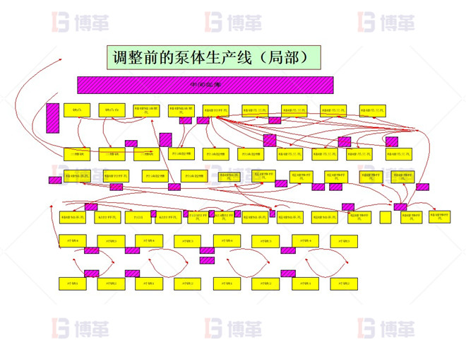 機加工行業(yè)精益布局改善 改善前的現(xiàn)狀