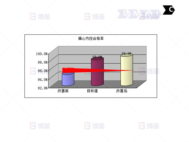 鋼鐵行業(yè)降低廢品率六西格瑪案例 C-9：項(xiàng)目關(guān)閉