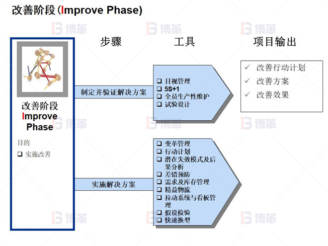 改善階段(Improve Phase)