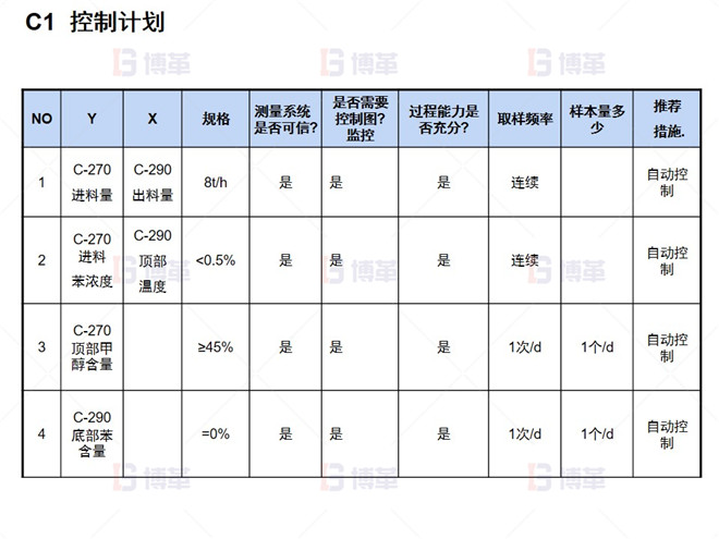 C1  控制計(jì)劃