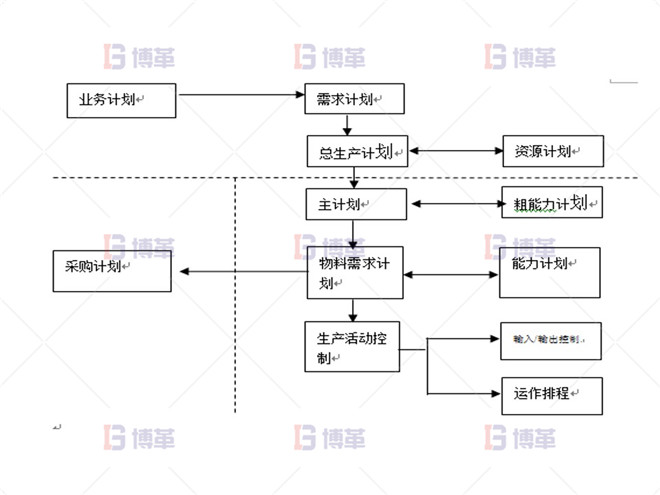 制藥行業(yè)計(jì)劃預(yù)測(cè)流程優(yōu)化案例 項(xiàng)目推進(jìn)總體