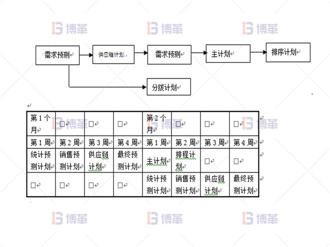 制藥行業(yè)計(jì)劃預(yù)測(cè)流程優(yōu)化案例 實(shí)施APO系統(tǒng)后的計(jì)劃流程