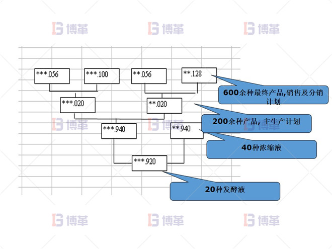 制藥行業(yè)計(jì)劃預(yù)測(cè)流程優(yōu)化案例 N公司產(chǎn)品結(jié)構(gòu)