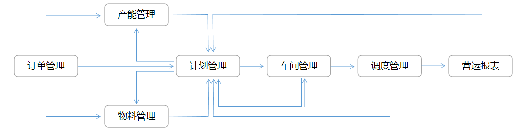 計(jì)劃排產(chǎn)數(shù)字化邏輯