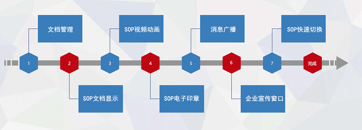 D-SOP 標準作業(yè)數(shù)字化標準功能