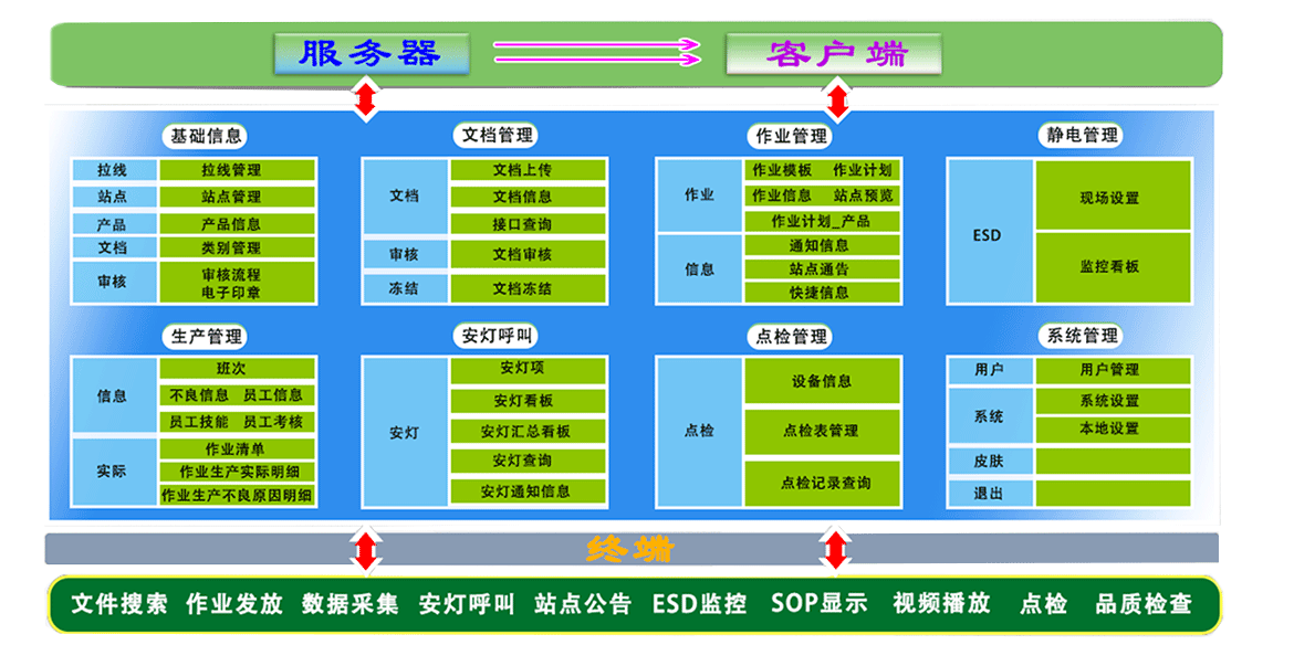 D-SOP 標準作業(yè)數(shù)字化系統(tǒng)模塊