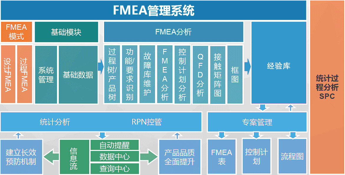 D-FMEA潛在失效模式與后果分析數(shù)字化功能架構(gòu)