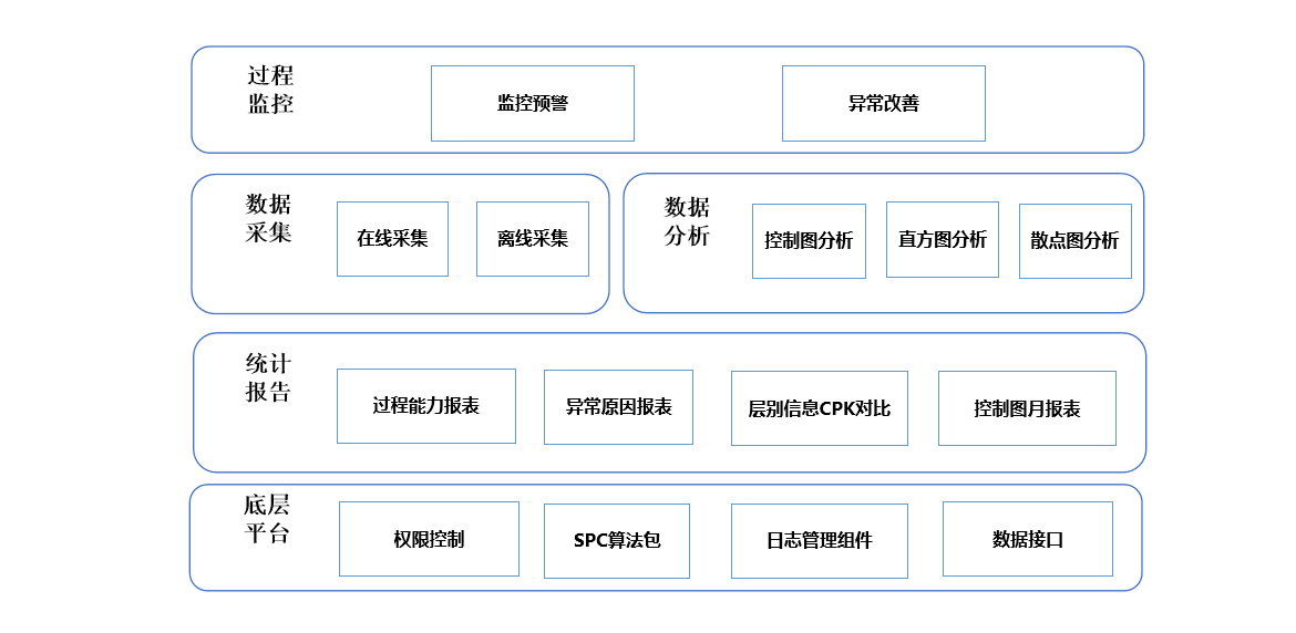 D-SPC 統(tǒng)計過程控制數(shù)字化系統(tǒng)功能架構圖