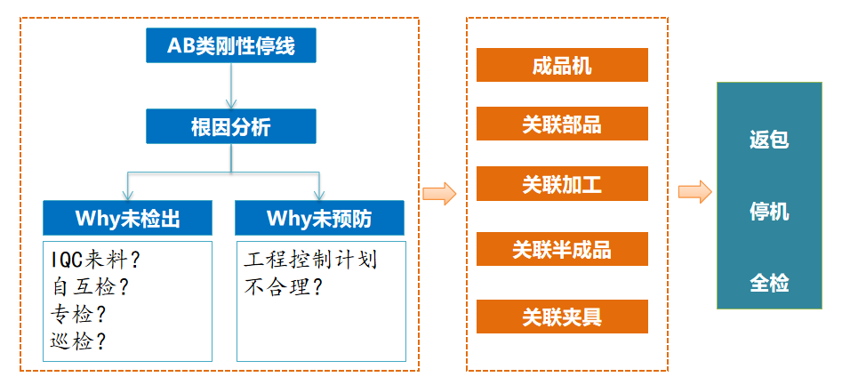 市場不良率降低-控制