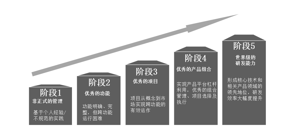 IPD產(chǎn)品開發(fā)流程演進的階段