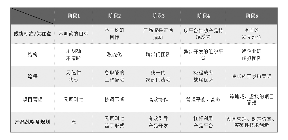 IPD演進各階段主要特征