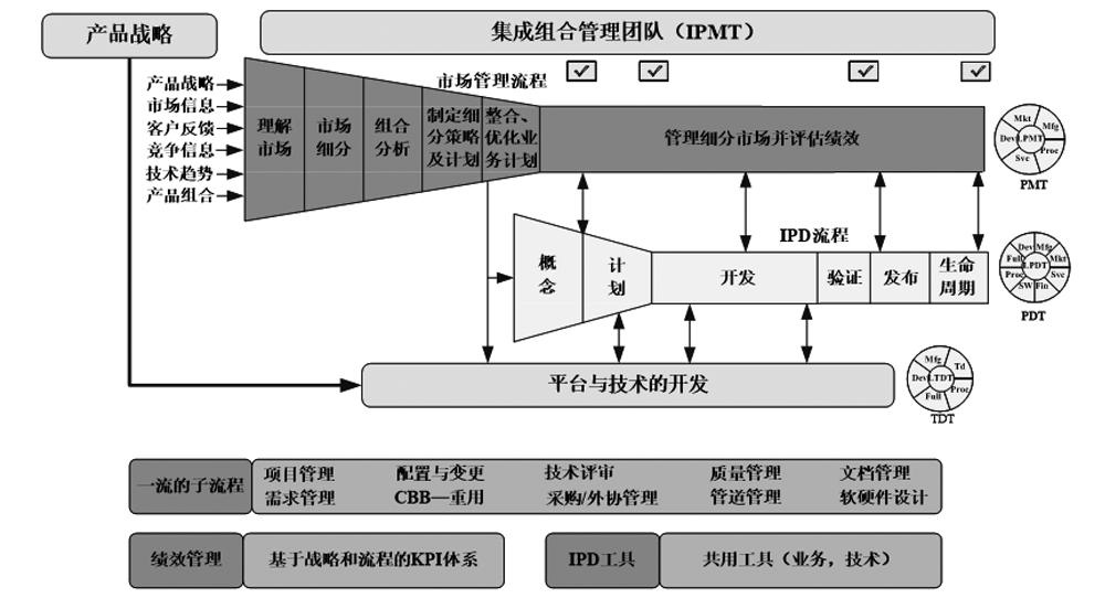 IPD的整體框架