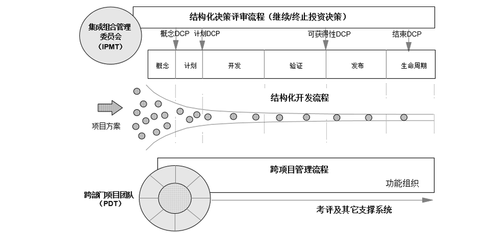 產(chǎn)品開發(fā)中的業(yè)務(wù)決策評審（DCP）