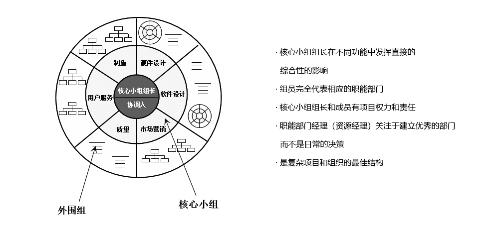 PDT（產(chǎn)品開發(fā)團隊）采用“重度矩陣結(jié)構(gòu)”模式，保證溝通、協(xié)調(diào)和決策的高效