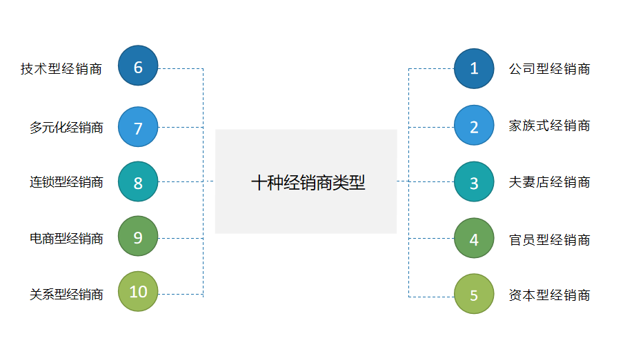 經(jīng)銷商的幾種類型