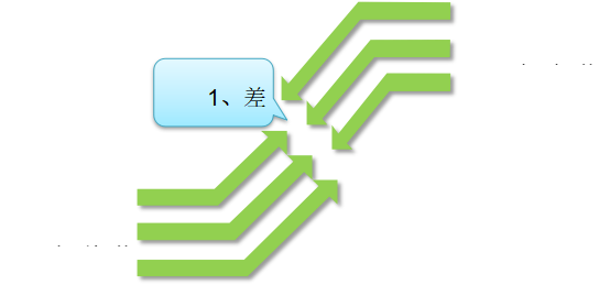 精益變革評(píng)估方法