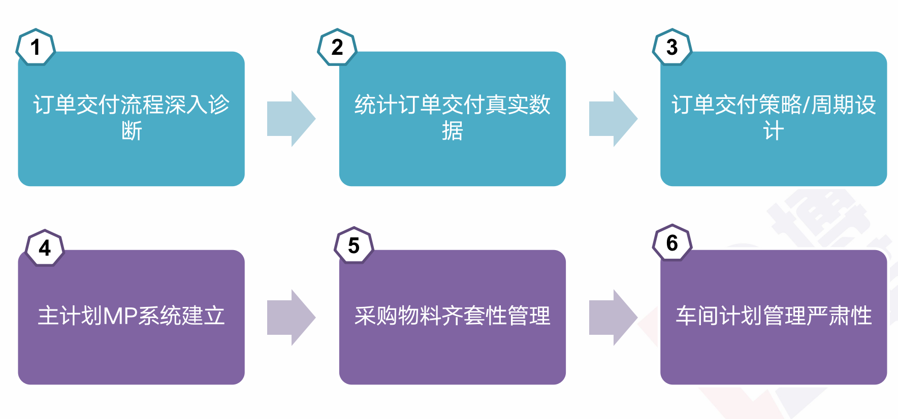 精益供應(yīng)鏈管理咨詢(xún)