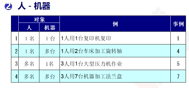 聯(lián)合作業(yè)分析